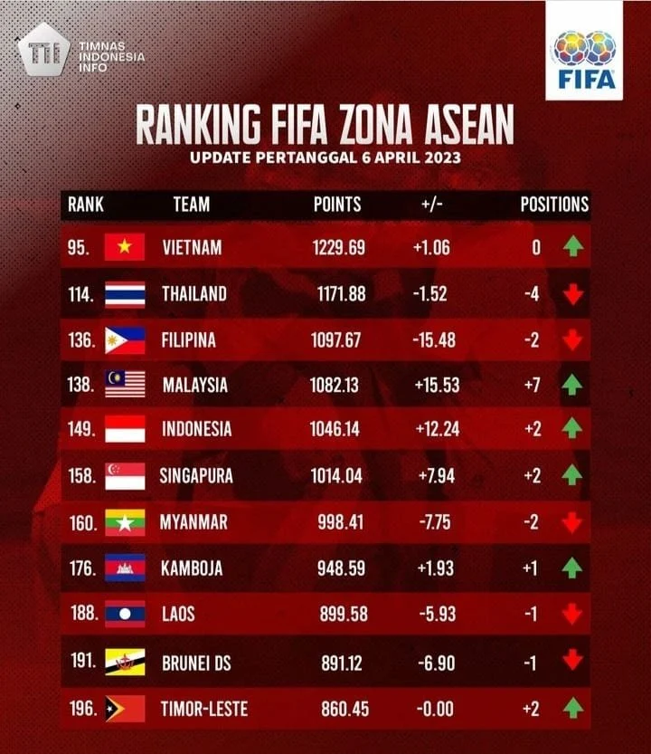 Timnas Indonesia Naik Peringkat FIFA Setelah Menang atas Mozambik