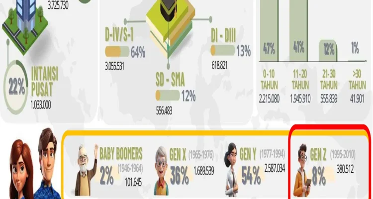 Aparatur Sipil Negara di Berbagai Daerah Menghadapi Tantangan dan Permasalahan