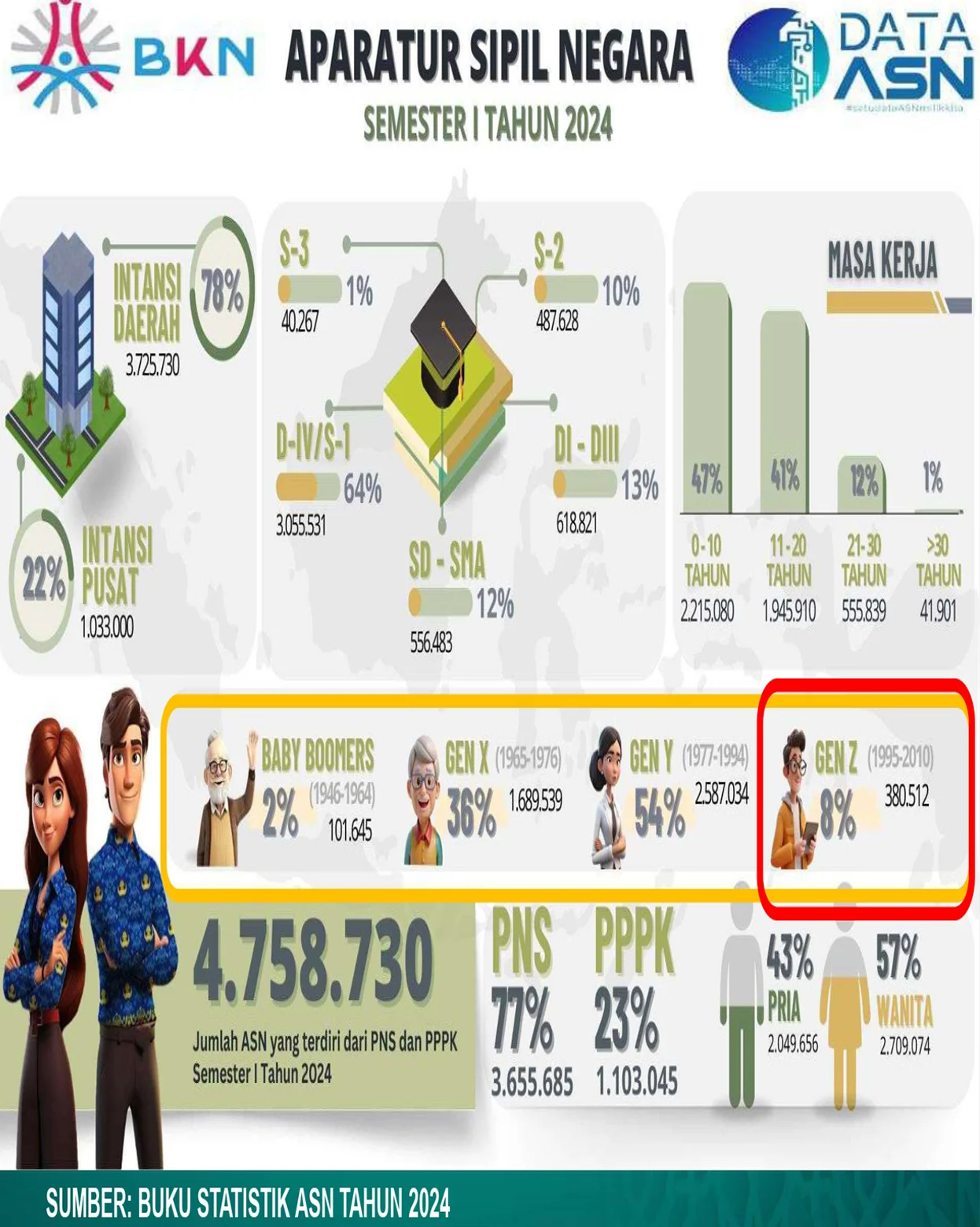 Aparatur Sipil Negara di Berbagai Daerah Menghadapi Tantangan dan Permasalahan