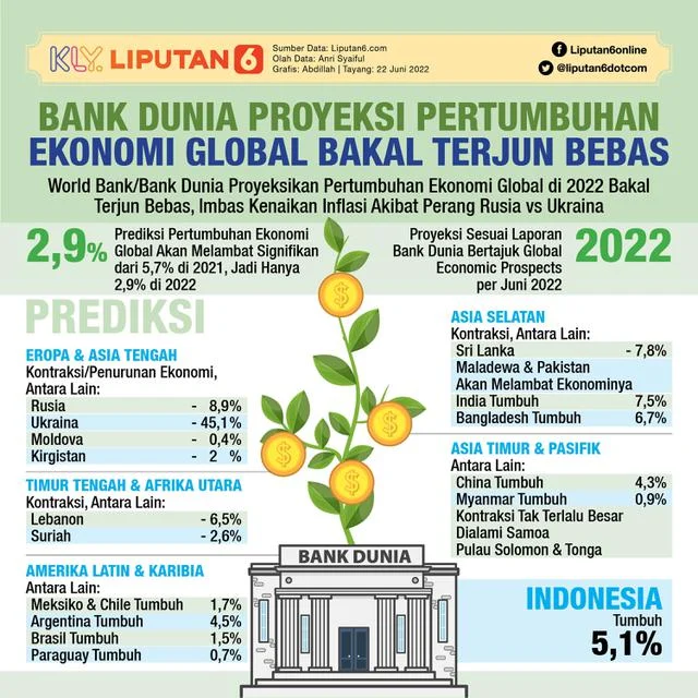 Bank Dunia dan Masa Depan Ekonomi Global: Tantangan dan Kesempatan