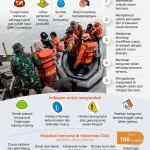 Berita Terkini: Olahraga, Kriminal, dan Dampak Perubahan Iklim