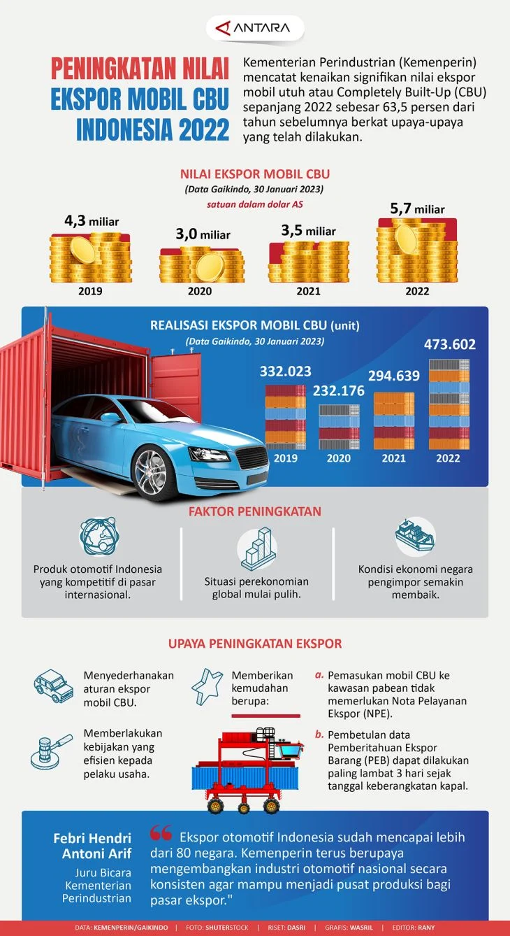 Ekspor Mobil CBU Indonesia Meningkat, Patimban Jadi Pusat Ekspor Strategis