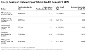 Emiten dan Kinerja Keuangan: Berita Terbaru dari FORU hingga PTRO