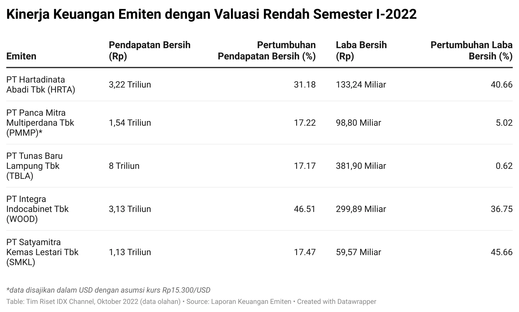 Emiten dan Kinerja Keuangan: Berita Terbaru dari FORU hingga PTRO