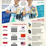 Fajar/Fikri Bertahan di Peringkat Dua Dunia Usai Juarai China Open