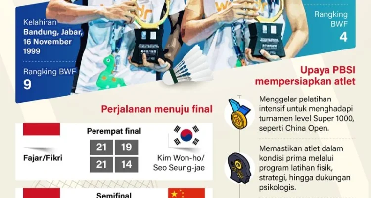 Fajar/Fikri Bertahan di Peringkat Dua Dunia Usai Juarai China Open