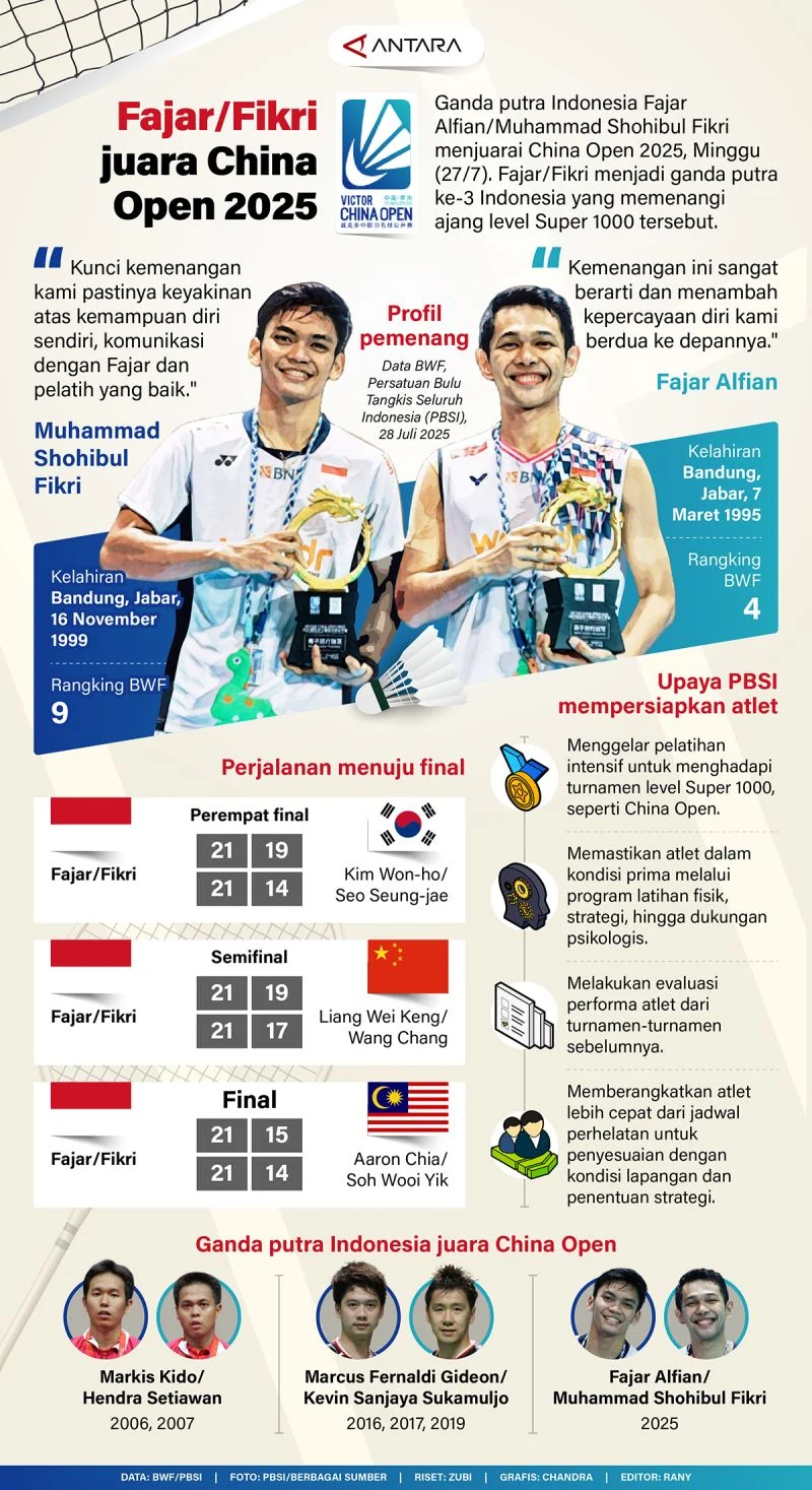 Fajar/Fikri Bertahan di Peringkat Dua Dunia Usai Juarai China Open