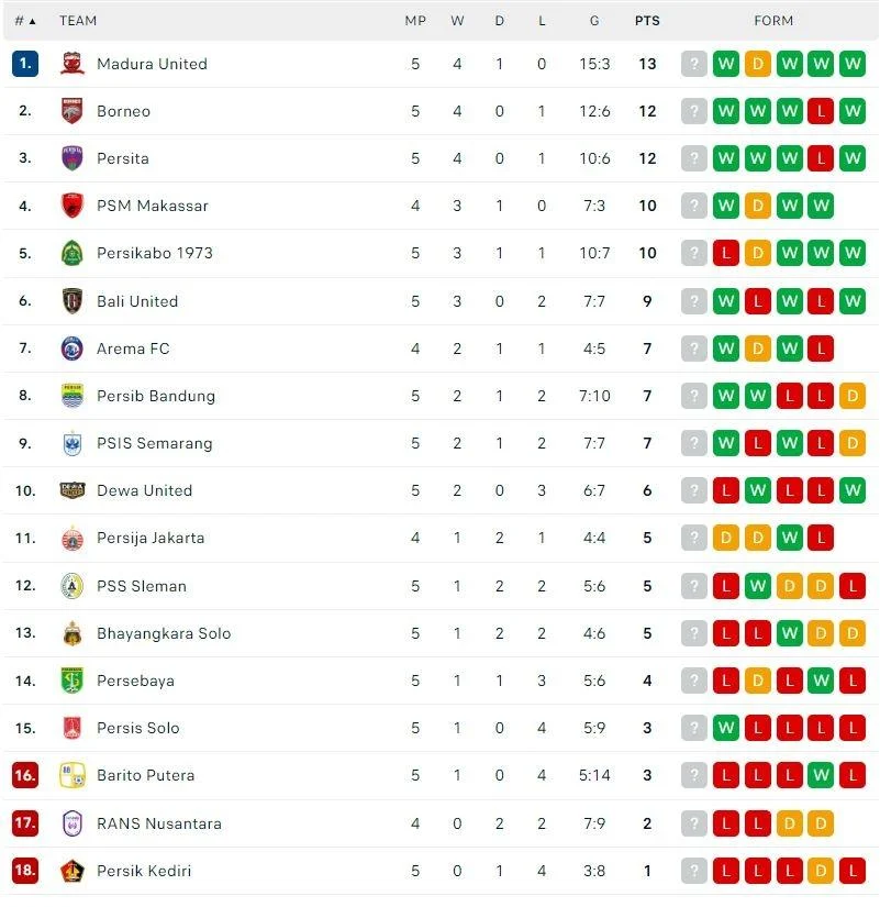 FC Seoul Puncak Klasemen Liga 1 Korea Selatan, Timnas Indonesia Wajib Waspada!