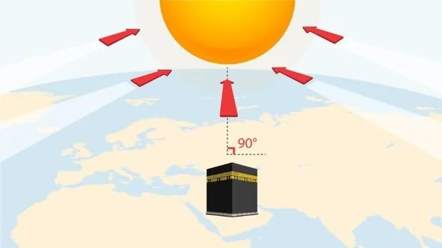 Fenomena Langka Rashdul Kiblat: Matahari di Atas Ka'bah dan Gerhana Matahari Total