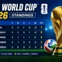 FIFA World Cup 2026: CazéTV dan YouTube Jadi Sasaran Utama Penggemar Sepak Bola
