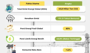 Gas dan Energi: Tren Terbaru dan Tantangan Global