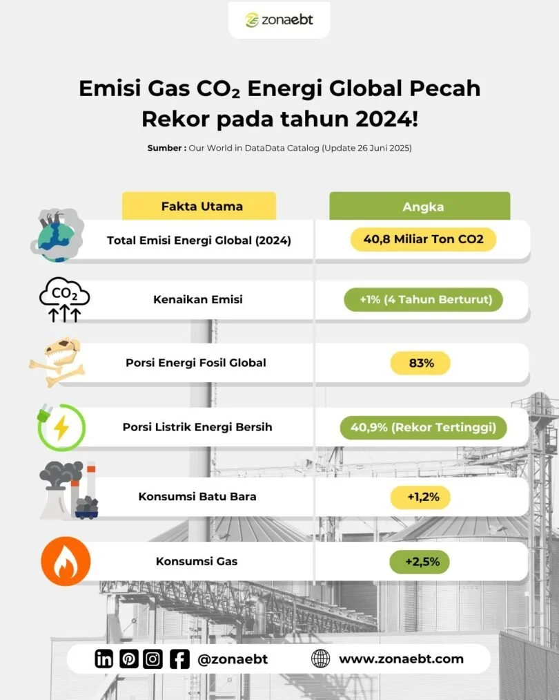 Gas dan Energi: Tren Terbaru dan Tantangan Global