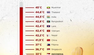 Gelombang Panas Melanda Dunia, Suhu di AS dan Indonesia Mencapai Titik Tertinggi