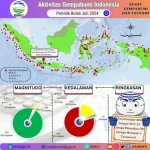 Gempa Bumi Mengguncang Beberapa Wilayah Indonesia, Ini Informasi Terkini