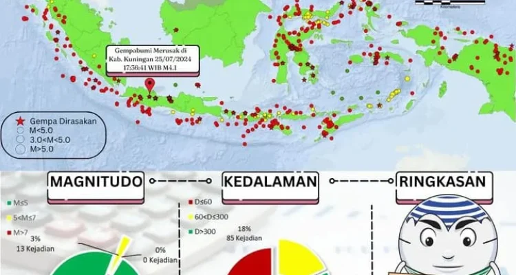 Gempa Bumi Mengguncang Beberapa Wilayah Indonesia, Ini Informasi Terkini