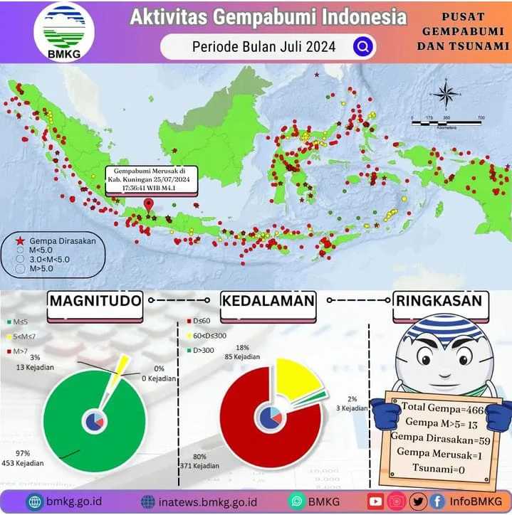 Gempa Bumi Mengguncang Beberapa Wilayah Indonesia, Ini Informasi Terkini