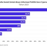 Gen Z Membuat Perubahan Dalam Politik Melalui Media Sosial