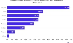 Gen Z Membuat Perubahan Dalam Politik Melalui Media Sosial