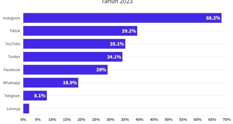 Gen Z Membuat Perubahan Dalam Politik Melalui Media Sosial