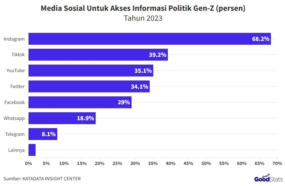 Gen Z Membuat Perubahan Dalam Politik Melalui Media Sosial