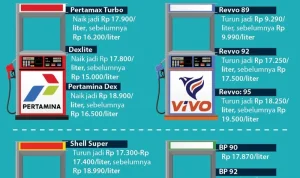 Harga BBM Terbaru di Indonesia: Daftar Harga BBM Pertamina, Shell, dan BP