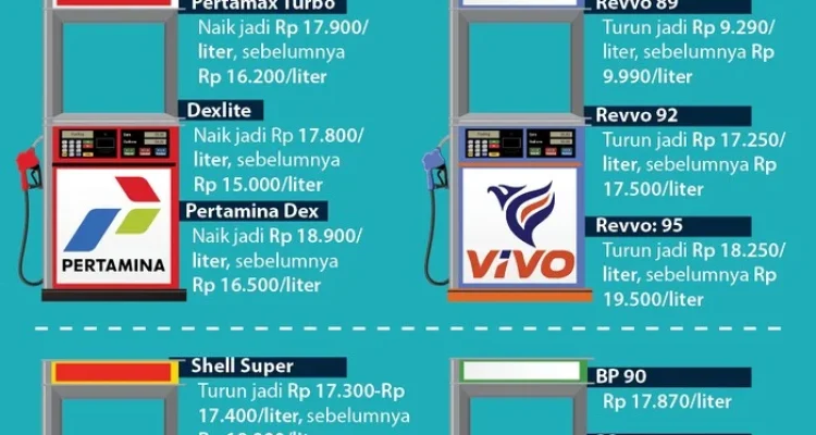Harga BBM Terbaru di Indonesia: Daftar Harga BBM Pertamina, Shell, dan BP