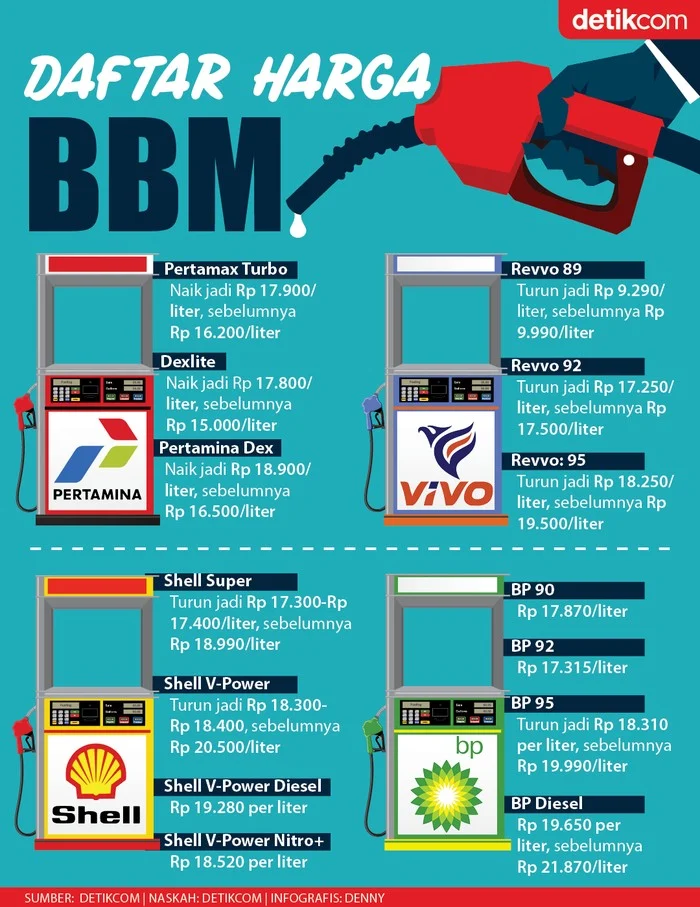 Harga BBM Terbaru di Indonesia: Daftar Harga BBM Pertamina, Shell, dan BP