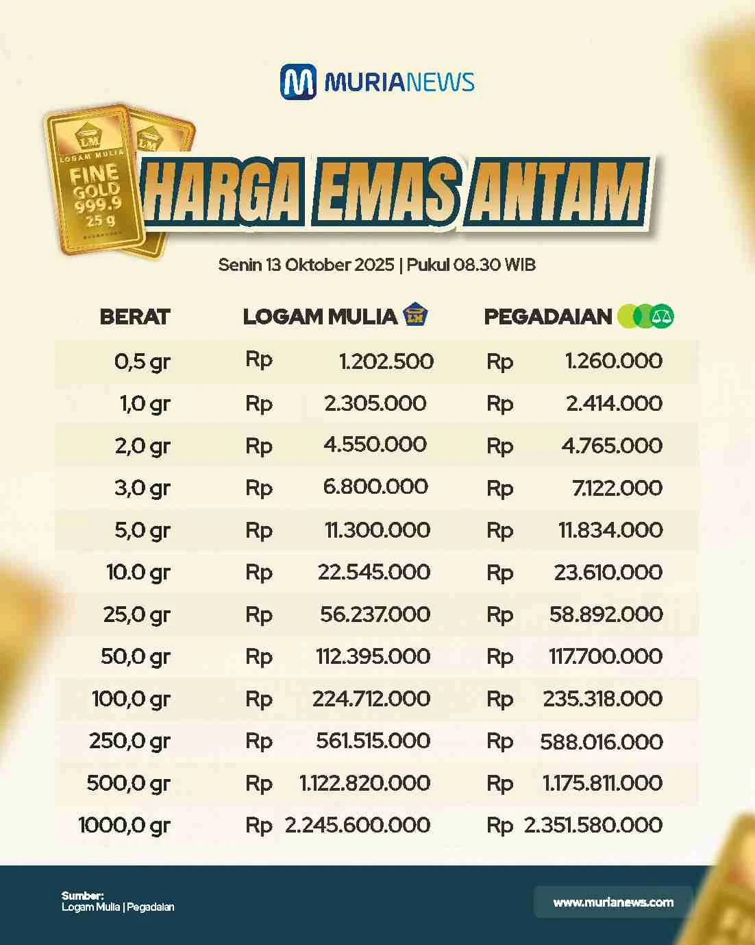 Harga Emas Antam Naik, Simak Daftar Lengkap Harga Emas Batangan Hari Ini