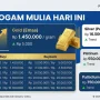 Harga Emas Hari Ini: Antam, Pegadaian, hingga Investasi Emas Digital