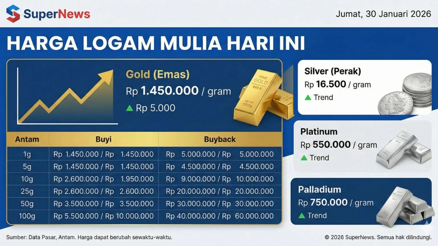 Harga Emas Hari Ini: Antam, Pegadaian, hingga Investasi Emas Digital