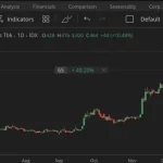 Harga Saham BUMI Melonjak 13%, Ini Kata Analis