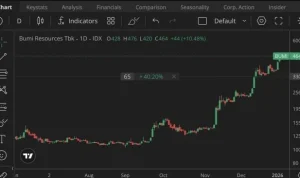 Harga Saham BUMI Melonjak 13%, Ini Kata Analis