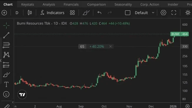 Harga Saham BUMI Melonjak 13%, Ini Kata Analis