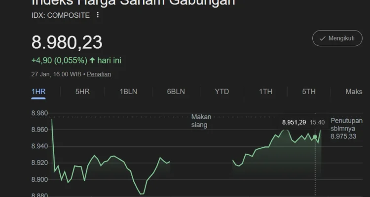 IHSG Menguat 0,21 Persen ke 5.885, Saham JECX Terkoreksi 14,87 Persen