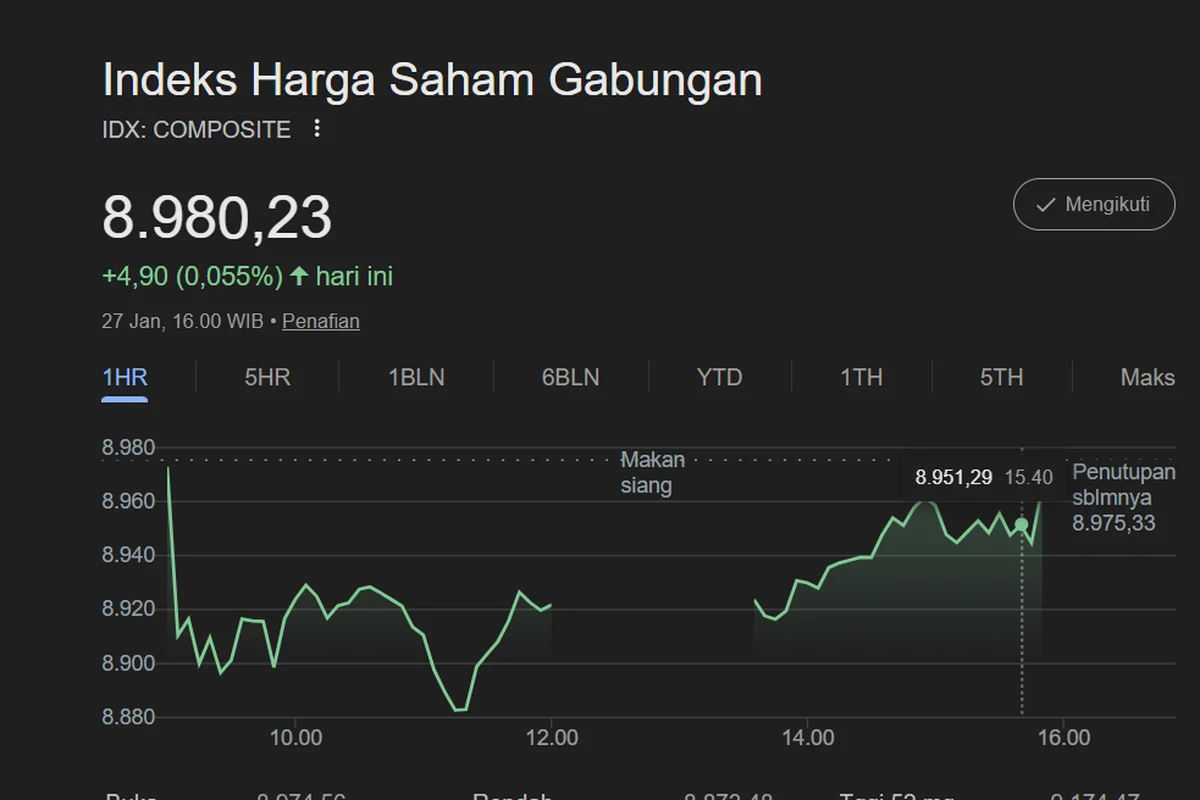 IHSG Menguat 0,21 Persen ke 5.885, Saham JECX Terkoreksi 14,87 Persen