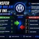 Kabar Terbaru: INEC dan Inter Milan dalam Sorotan