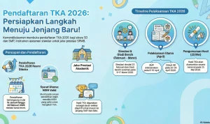 Kemendikdasmen Percepat Pendaftaran TKA 2026, 30 Sekolah di Makassar Direvitalisasi