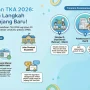 Kemendikdasmen Percepat Pendaftaran TKA 2026, 30 Sekolah di Makassar Direvitalisasi