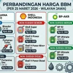 Kenaikan Harga BBM: Dampak dan Proses Penyesuaian