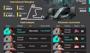 Kimi Antonelli Memperluas Keunggulannya di F1 Setelah Menang di Belgia