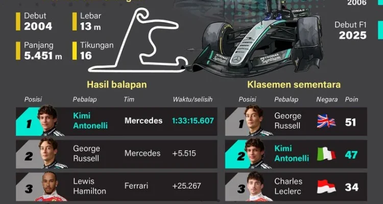 Kimi Antonelli Memperluas Keunggulannya di F1 Setelah Menang di Belgia