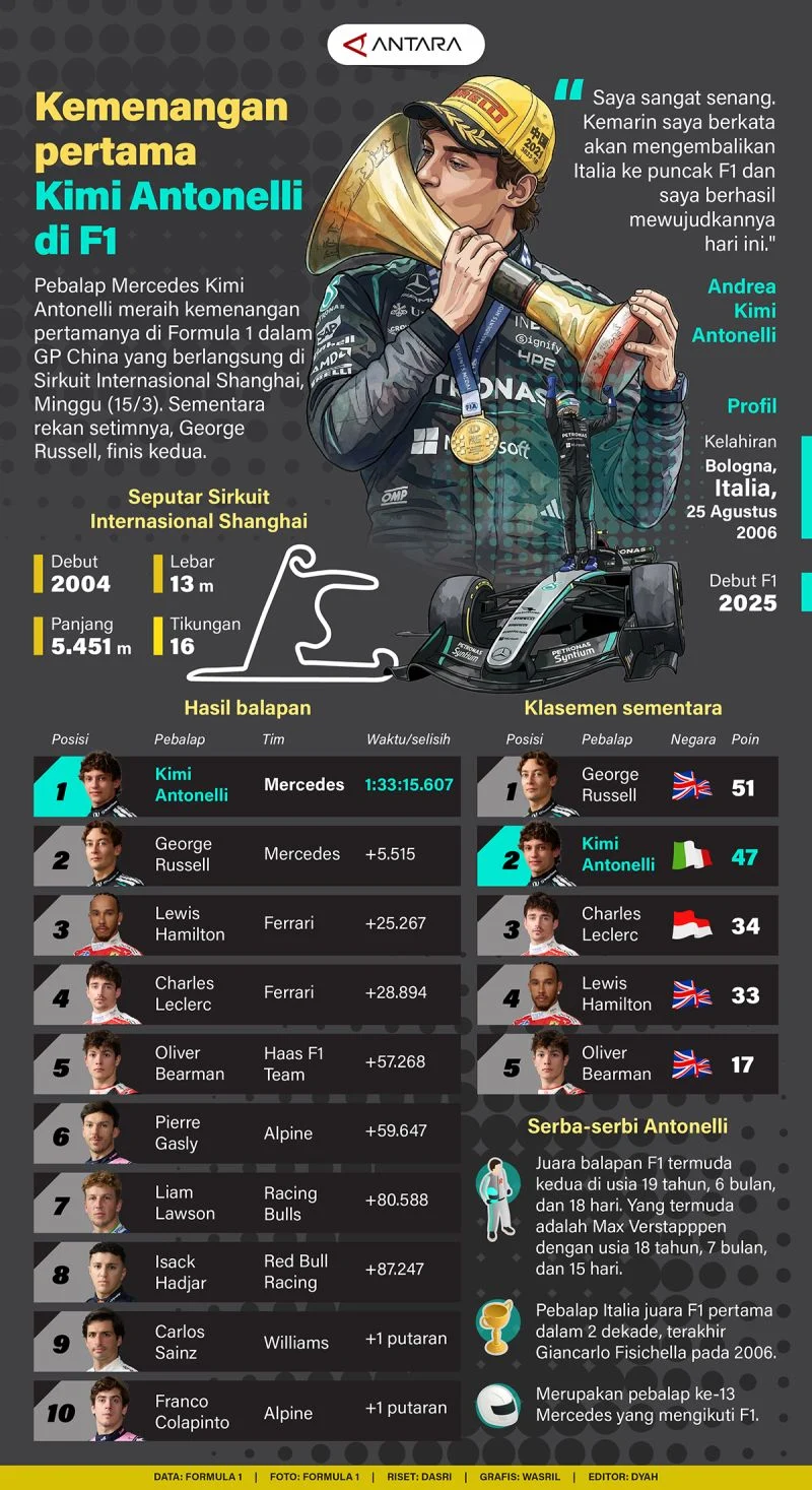 Kimi Antonelli Memperluas Keunggulannya di F1 Setelah Menang di Belgia