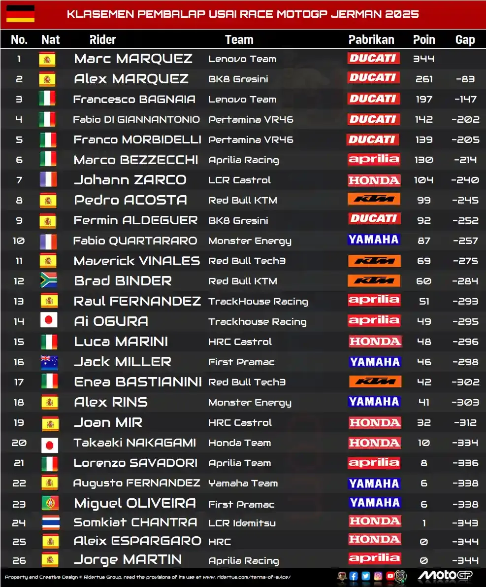 Klasemen MotoGP Jerman: Pertarungan Sengit Antar Pebalap
