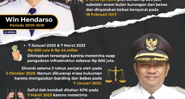 Korupsi Bupati Langkat: Pengadaan Seragam Sekolah Jadi Ladang Korupsi