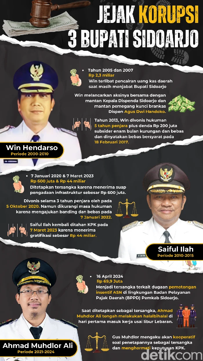 Korupsi Bupati Langkat: Pengadaan Seragam Sekolah Jadi Ladang Korupsi