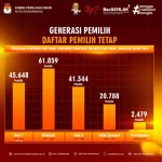 KPU Menghadapi Tantangan: Pembahasan RUU Pemilu, Penataan Dapil, dan Dominasi Generasi Milenial