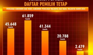 KPU Menghadapi Tantangan: Pembahasan RUU Pemilu, Penataan Dapil, dan Dominasi Generasi Milenial