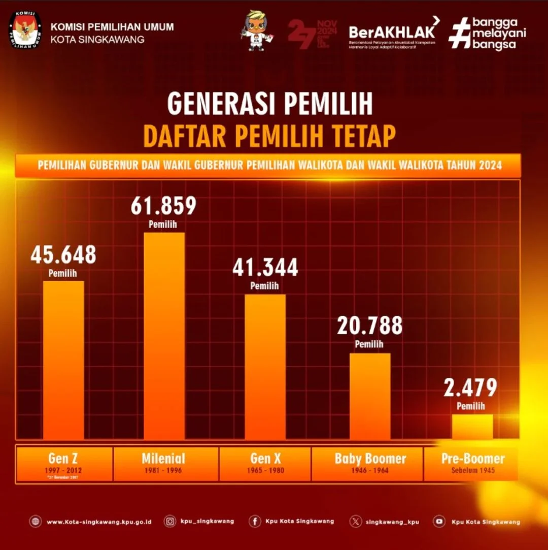 KPU Menghadapi Tantangan: Pembahasan RUU Pemilu, Penataan Dapil, dan Dominasi Generasi Milenial