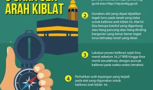 Mengenal Arah Kiblat dengan Tepat: Upaya Kemenag dan Cara Cek yang Akurat