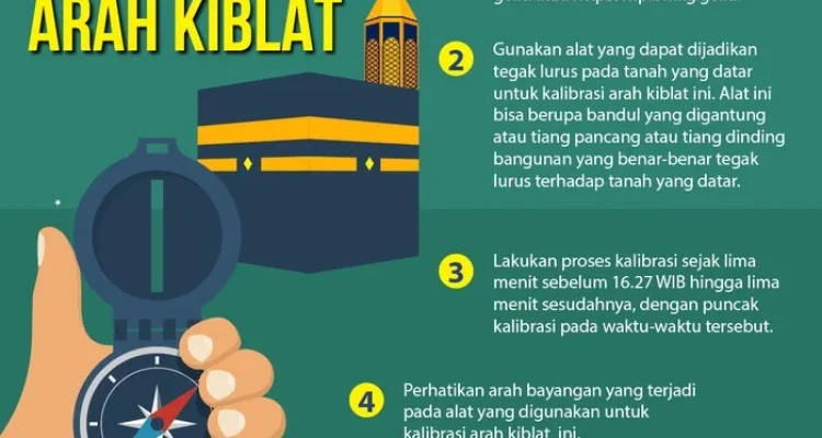 Mengenal Arah Kiblat dengan Tepat: Upaya Kemenag dan Cara Cek yang Akurat